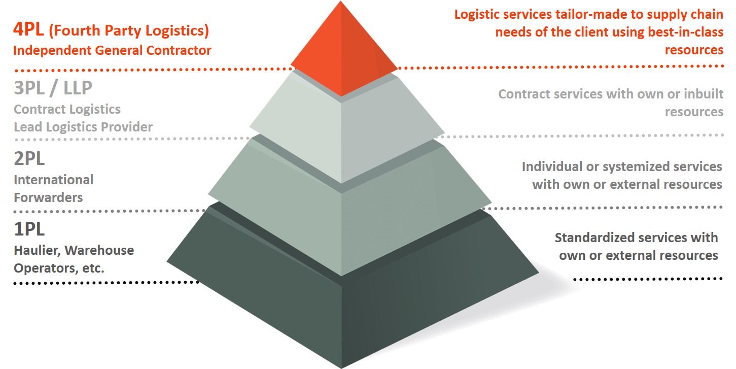 3pl warehousing